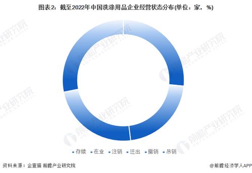 收藏 2022年中國(guó)洗滌用品企業(yè)大數(shù)據(jù)全景圖譜 附企業(yè)數(shù)量 企業(yè)競(jìng)爭(zhēng) 企業(yè)投融資等